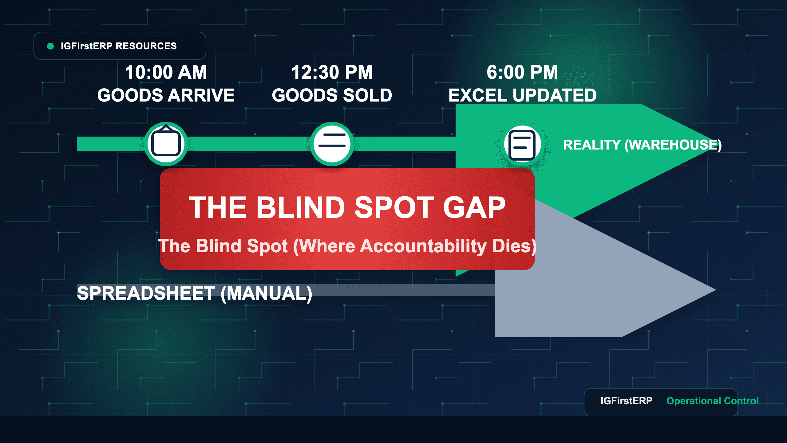 Timeline showing the dangerous gap between warehouse reality and delayed spreadsheet updates