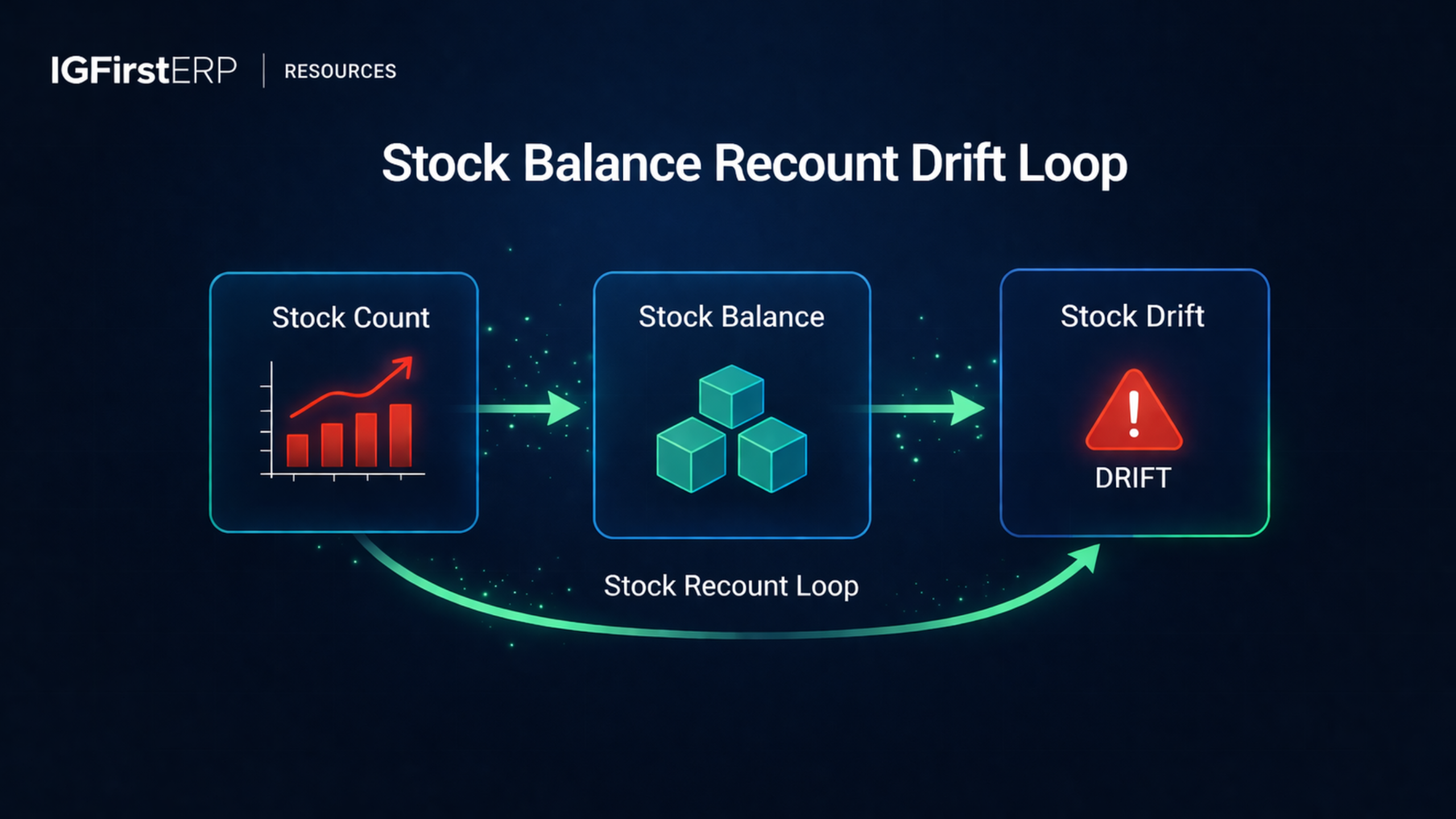 Loop diagram showing the cycle of counting, adjusting, drifting, and repeating